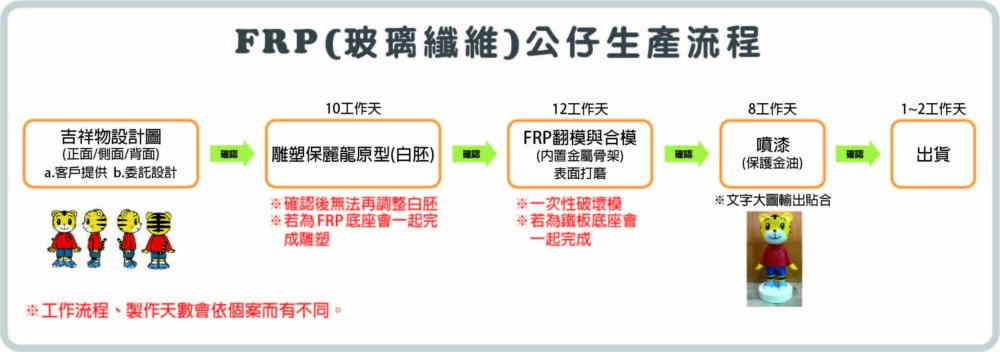 FRP公仔訂製流程
