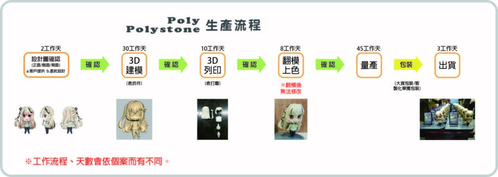 波麗公仔代工流程