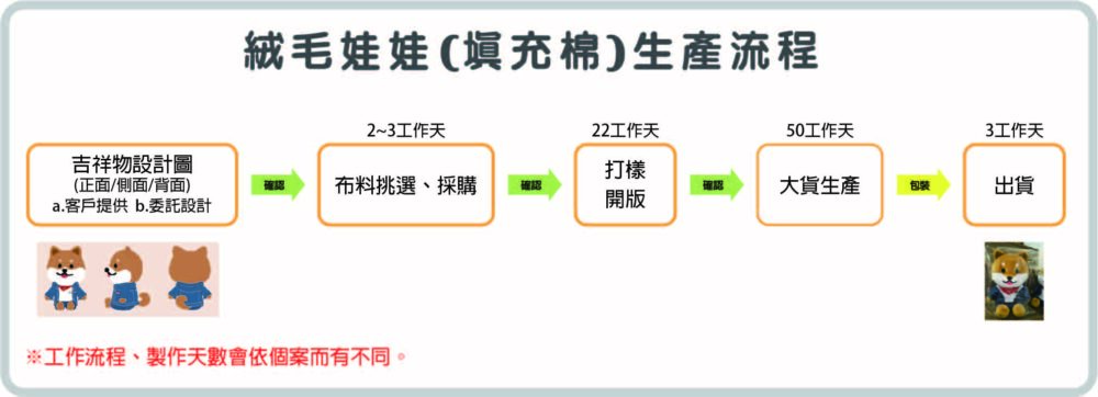 絨毛娃娃代工生產流程